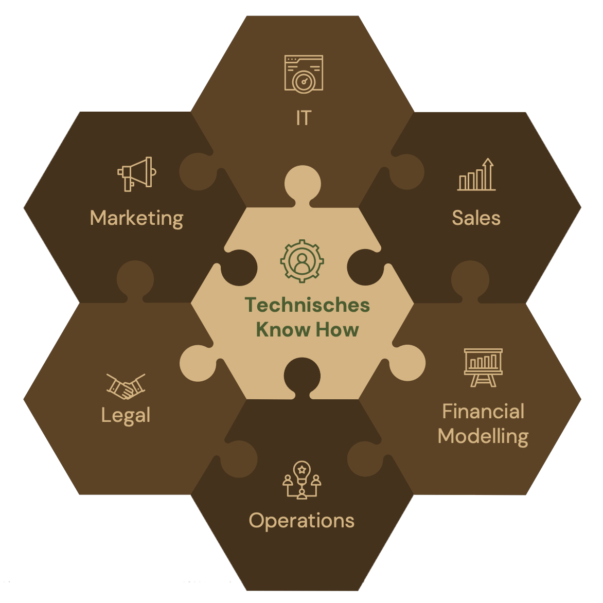 Grafik Technisches Know-How L.P.E.I.